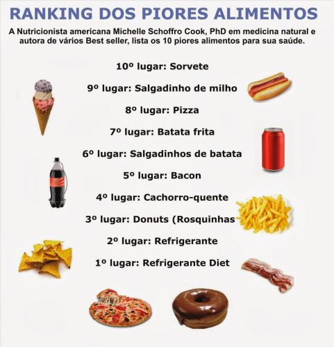 Confira o ranking dos 10 piores alimentos